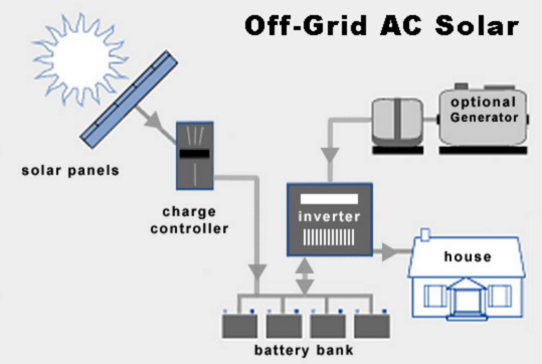 Off Grid AC Power System - Engineering and Clean Technologies Ltd