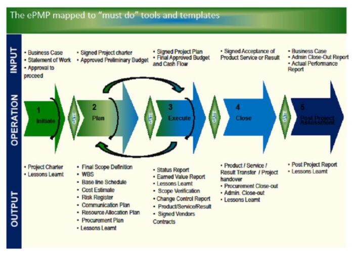 environmental project management methodology